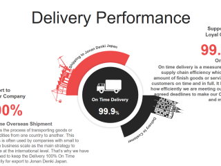 Delivery Performance